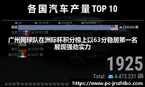 广州网球队在洲际杯积分榜上以63分稳居第一名展现强劲实力